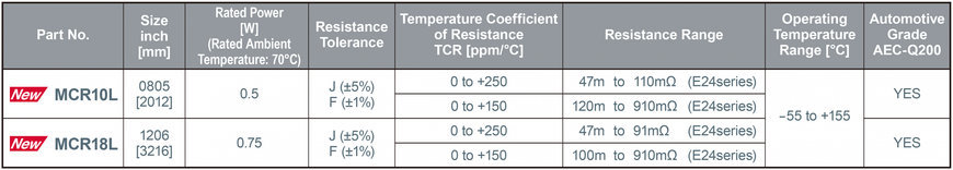 ROHM Industry’s Highest Rated Power Shunt Resistors in the 0508 Size: Contributing to Greater Miniaturization